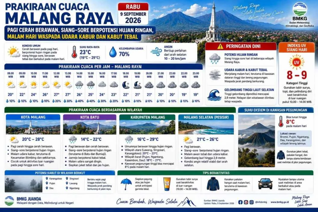 Prakiraan Cuaca Malang Raya pada 9 September 2026