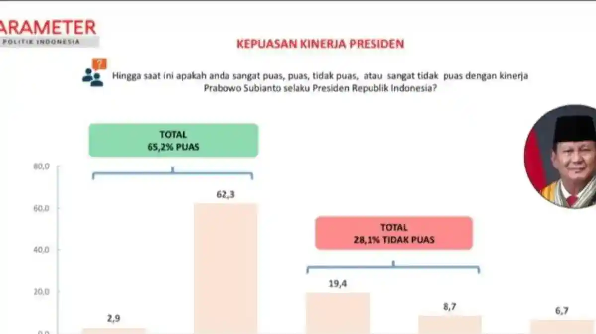 Survei PPI: Kepuasan terhadap Kinerja Prabowo Berbeda Menurut Wilayah dan Latar Responden