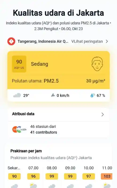 Udara Jakarta Berstatus Sedang pada Jumat Pagi, AQI Tercatat 90