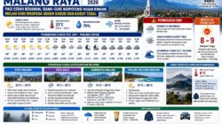 Prakiraan Cuaca Malang Raya pada 9 September 2026