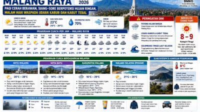 Prakiraan Cuaca Malang Raya pada 9 September 2026