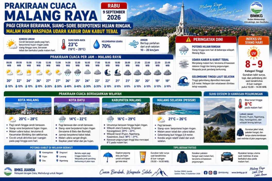 Prakiraan Cuaca Malang Raya pada 9 September 2026