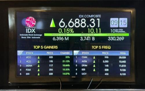 IHSG Menguat Menuju Level 6.700