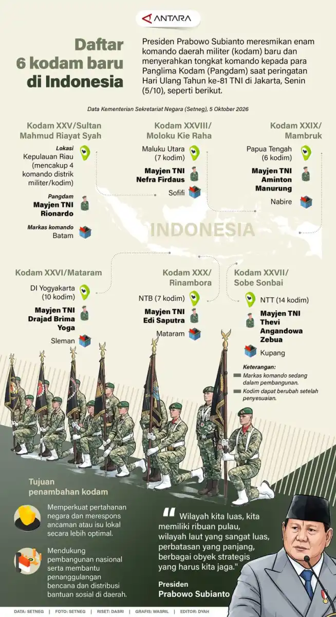 Prabowo Resmikan Enam Kodam Baru Saat HUT Ke-81 TNI